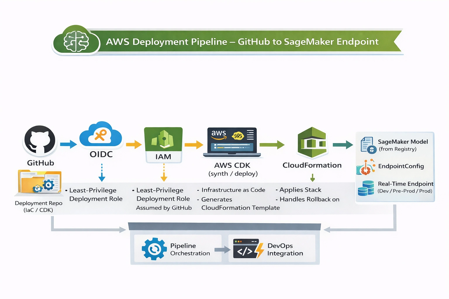 GitHub → OIDC → IAM → CDK → CloudFormation → SageMaker Endpoint